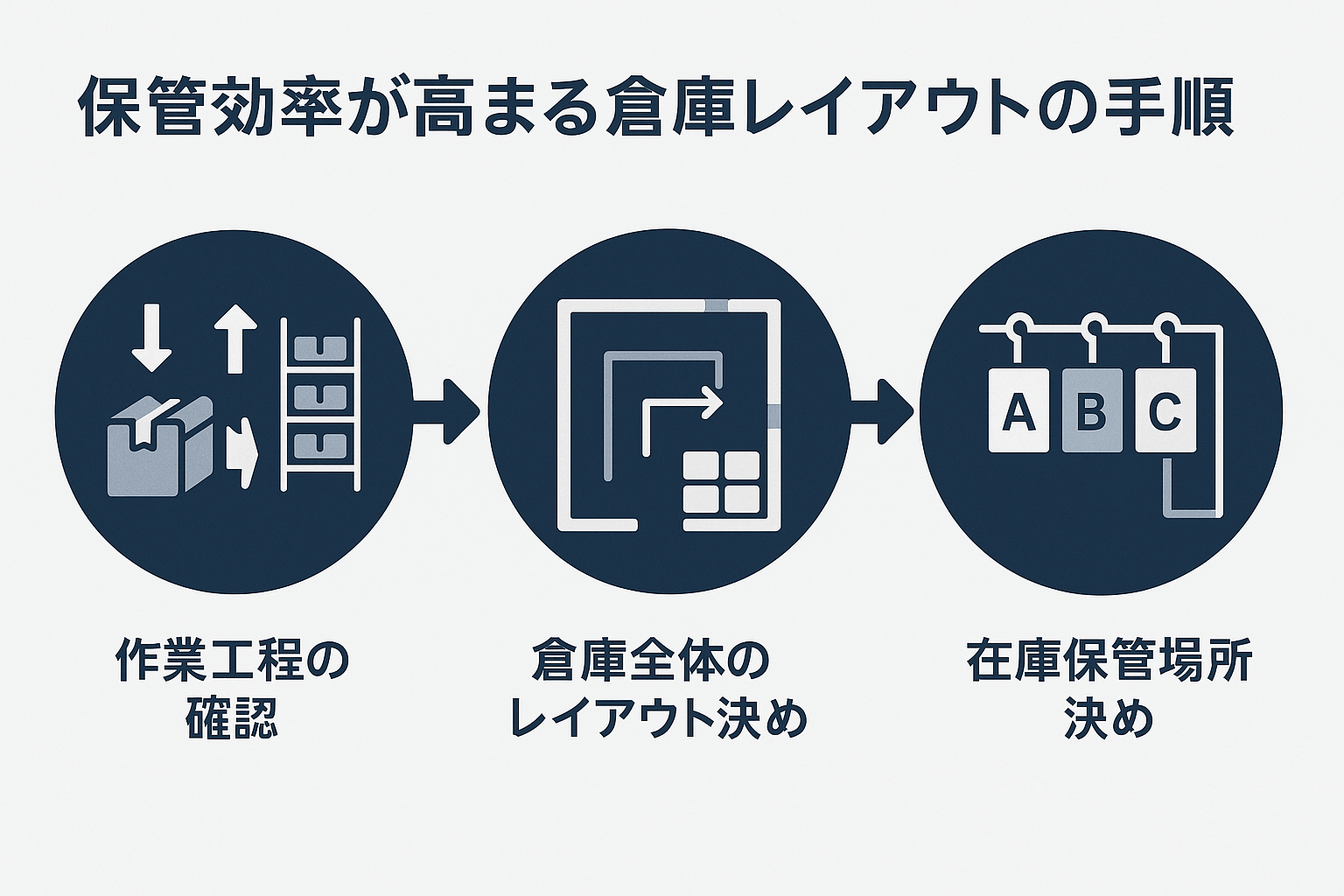保管効率が高まる倉庫レイアウトの手順